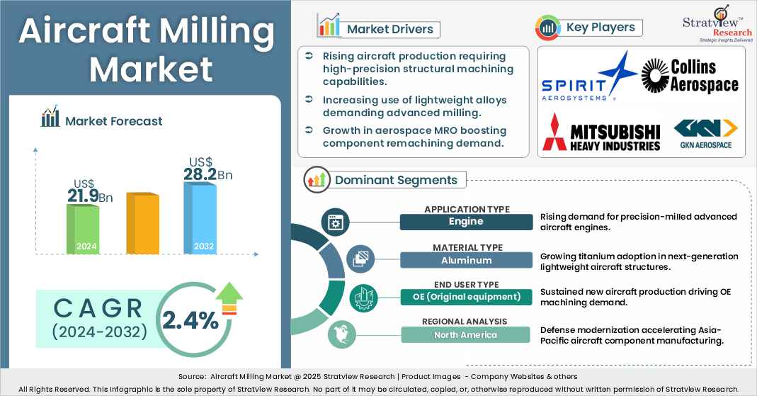 Aircraft Milling Market insights